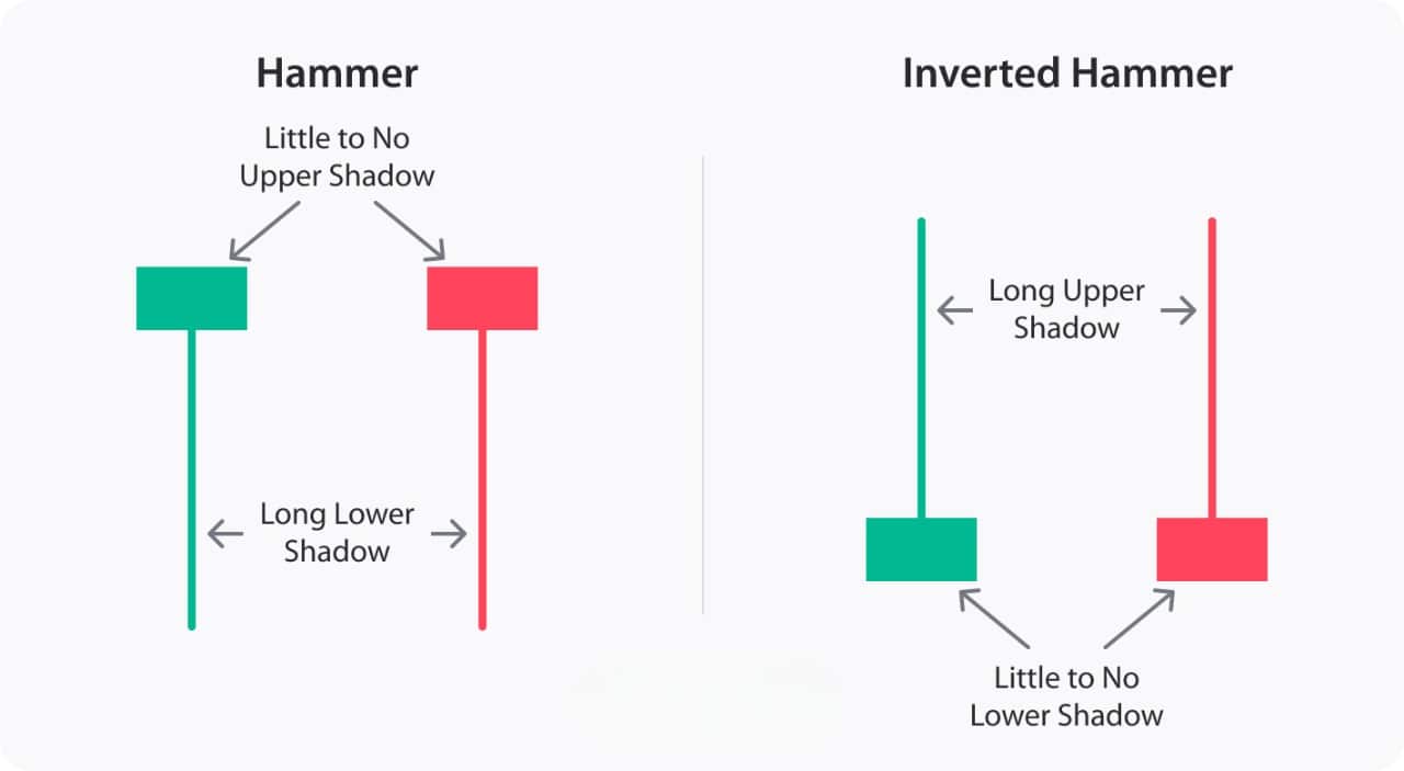 Candlestick Patterns For Technical Analysis In Forex Trading