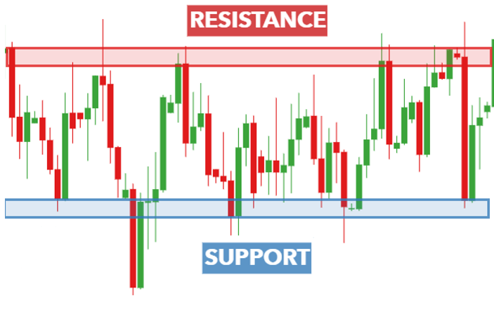 Support And Resistance fxpipsguru