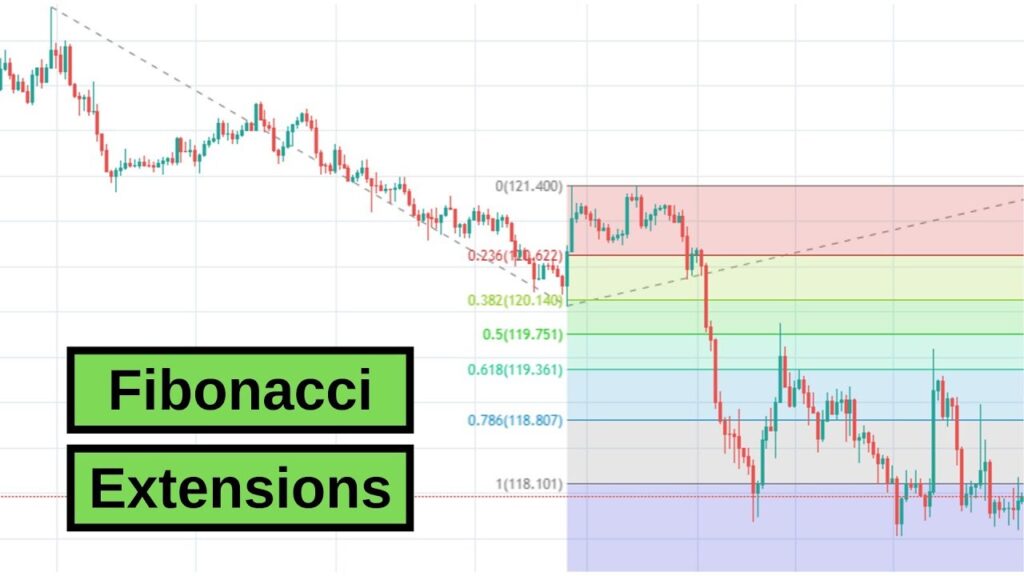 Fibonacci Extensions | Know When To Take Profit In Forex- fxpipsguru.com