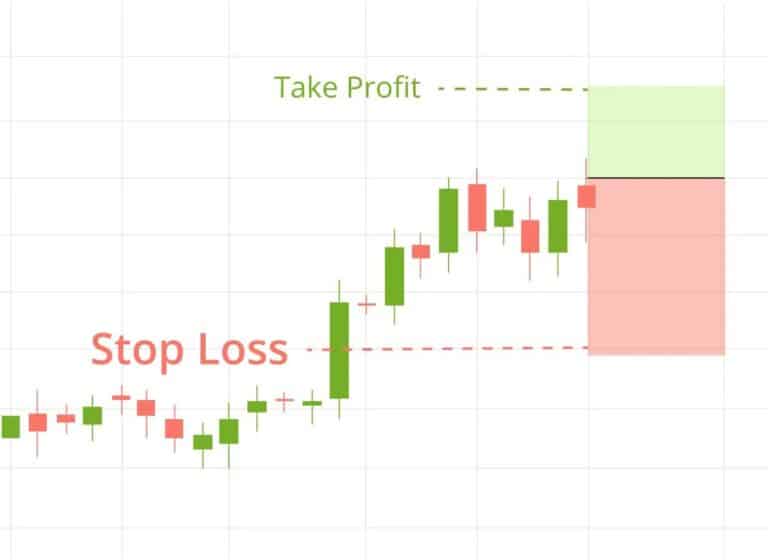 How to Use Stop-loss and Take-profit Orders Effectively (2024)?