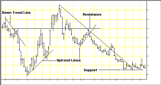 support and resistance trendlines