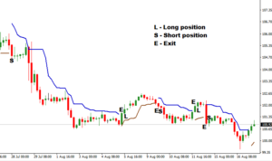 Read more about the article Chandelier Exit: Keeping You in the Forex Trend