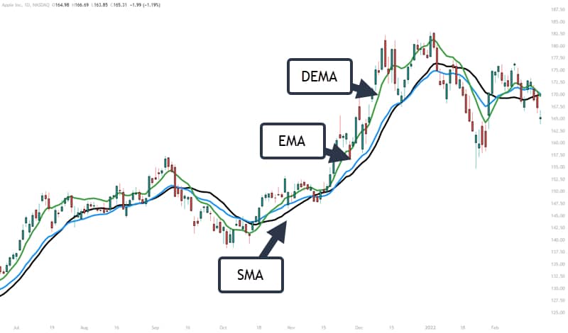 You are currently viewing Double Exponential Moving Average (DEMA): A Smoother Path for Technical Analysis in 2024