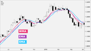 Read more about the article Unveiling the Range Weighted Moving Average (RWMA) for Forex Traders in 2024