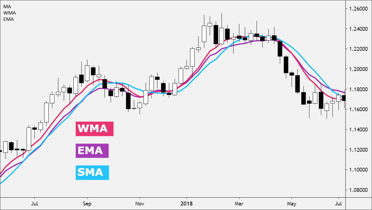 You are currently viewing Unveiling the Range Weighted Moving Average (RWMA) for Forex Traders in 2024