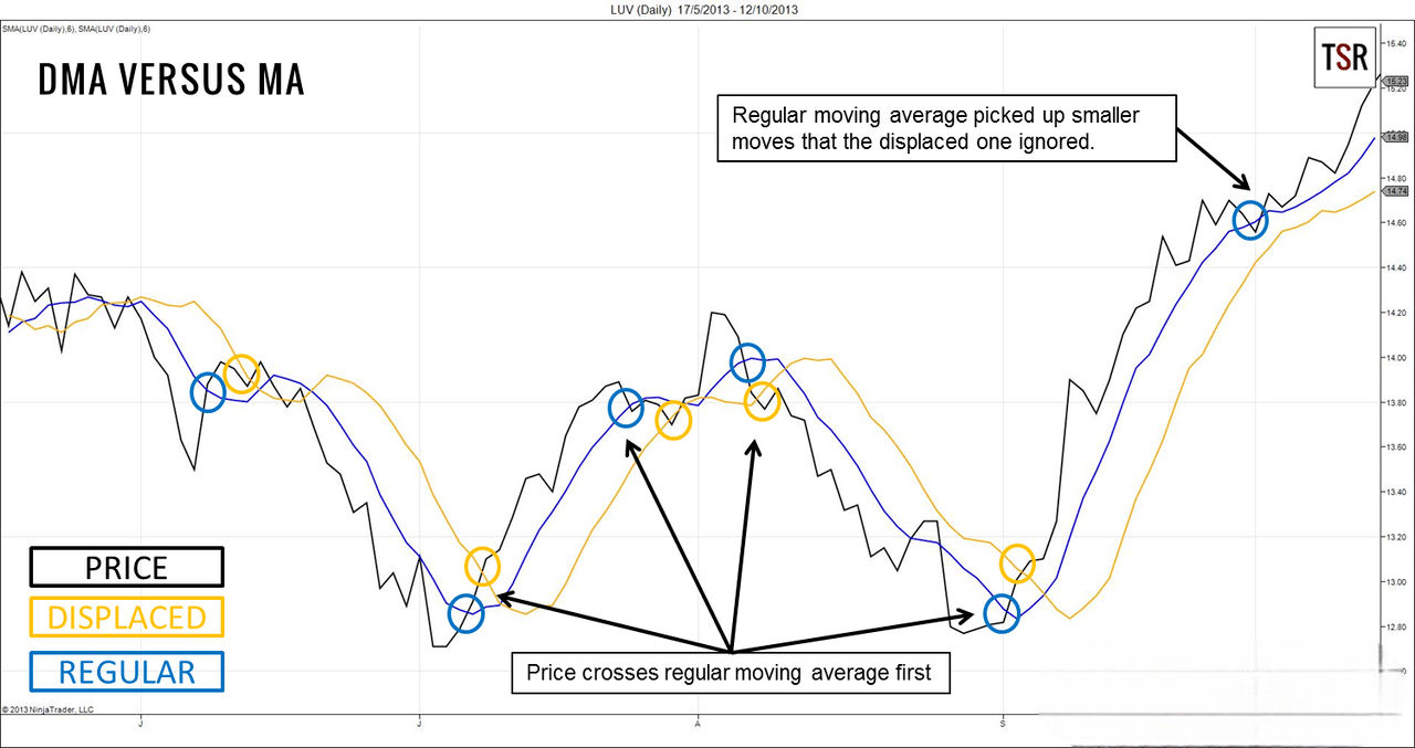 You are currently viewing Displaced Moving Average: A Technical Trader’s Tool for Strategic Forecasting in 2024