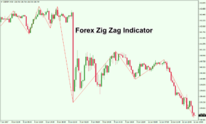 Read more about the article The Zigzag Indicator: Unveiling the Underlying Trend in Forex Trading in 2024