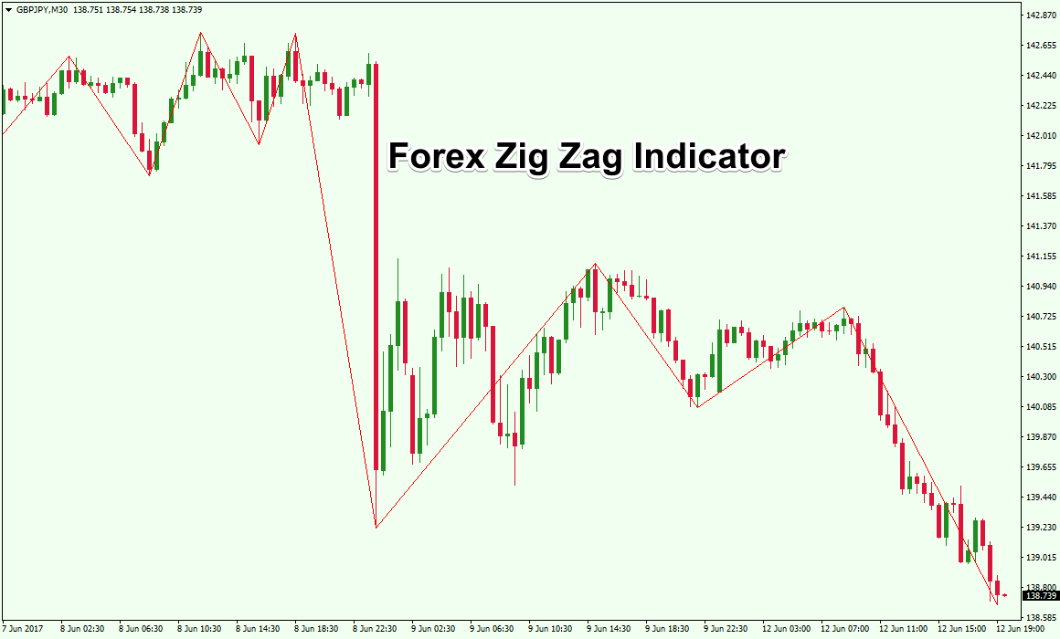 You are currently viewing The Zigzag Indicator: Unveiling the Underlying Trend in Forex Trading in 2024