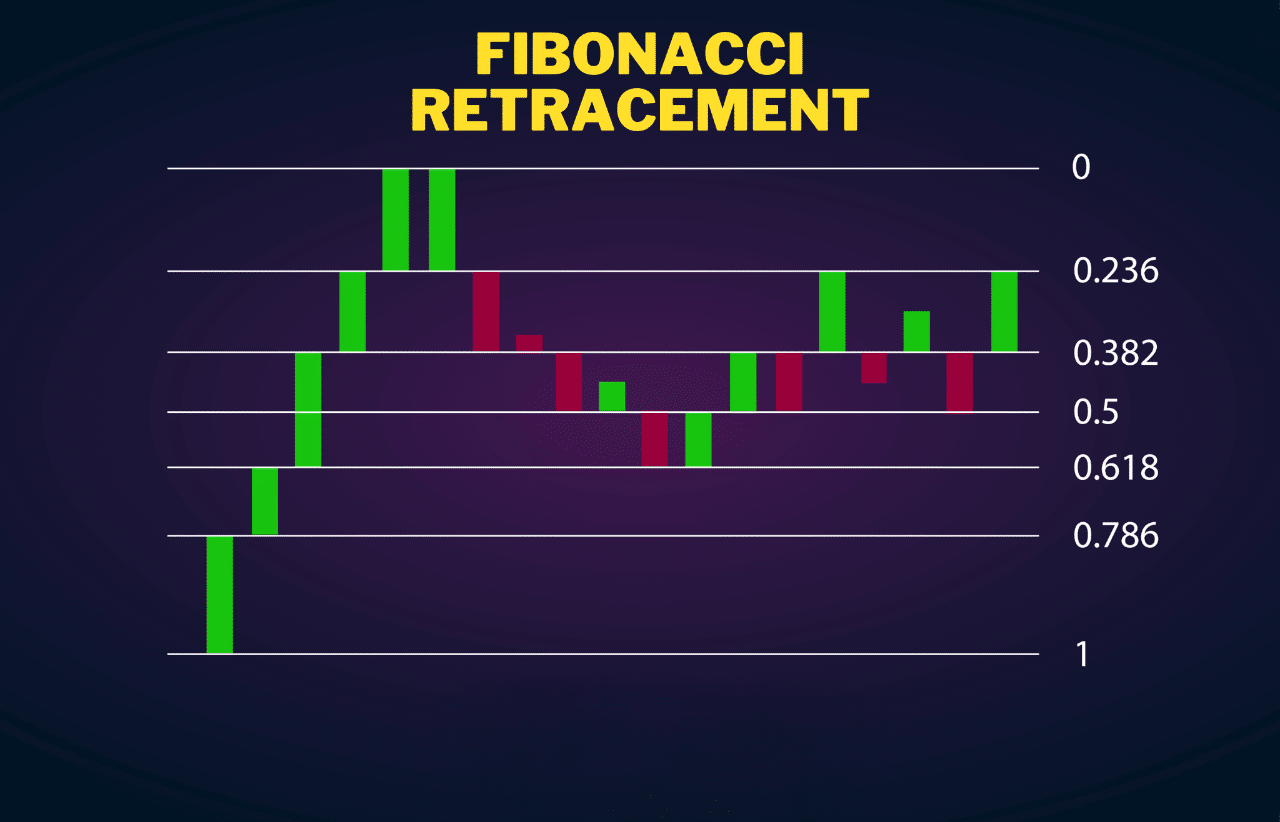 You are currently viewing How Can Traders Use Fibonacci Retracement Levels in Their Forex Analysis in 2024?