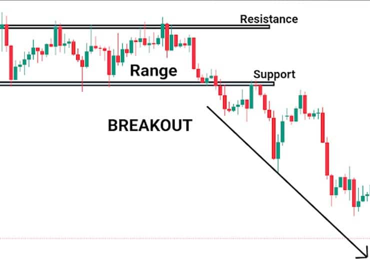 You are currently viewing How Can Traders Use Breakout Strategies to Identify Potential Entry Points in Forex Trading?