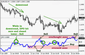Read more about the article Unveiling the Detrended Price Oscillator (DPO) for Forex Traders