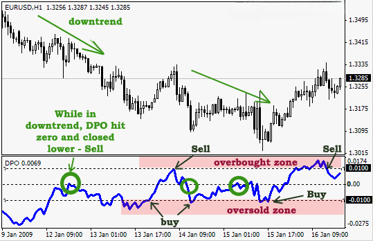 You are currently viewing Unveiling the Detrended Price Oscillator (DPO) for Forex Traders